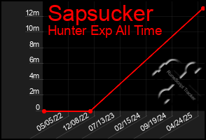 Total Graph of Sapsucker