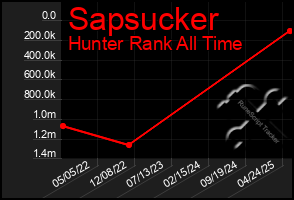 Total Graph of Sapsucker