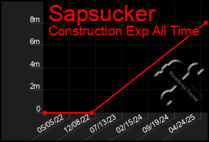 Total Graph of Sapsucker