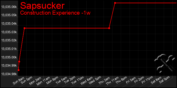 Last 7 Days Graph of Sapsucker