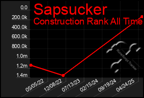 Total Graph of Sapsucker