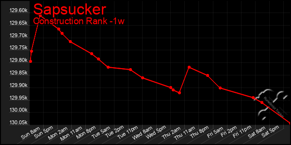 Last 7 Days Graph of Sapsucker