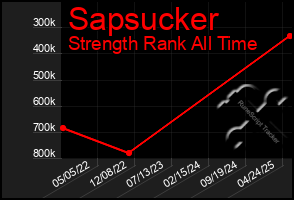 Total Graph of Sapsucker
