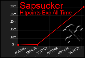 Total Graph of Sapsucker