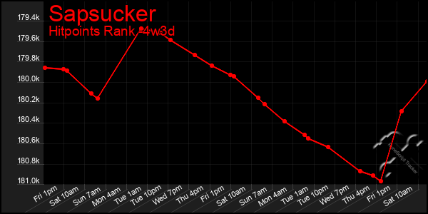 Last 31 Days Graph of Sapsucker