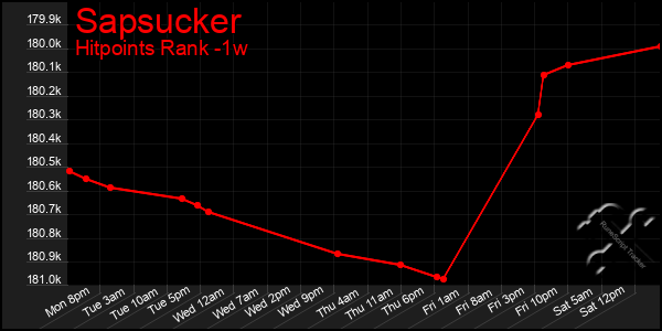 Last 7 Days Graph of Sapsucker