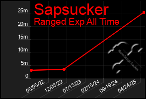 Total Graph of Sapsucker