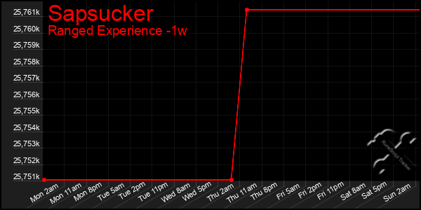 Last 7 Days Graph of Sapsucker