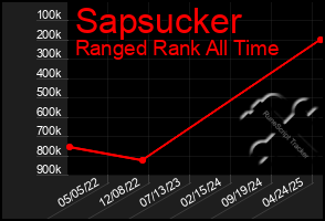 Total Graph of Sapsucker