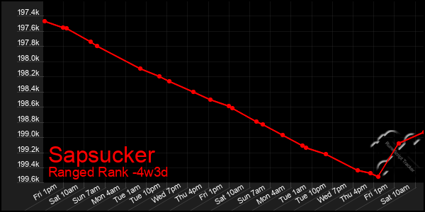 Last 31 Days Graph of Sapsucker