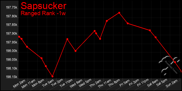 Last 7 Days Graph of Sapsucker