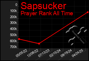 Total Graph of Sapsucker