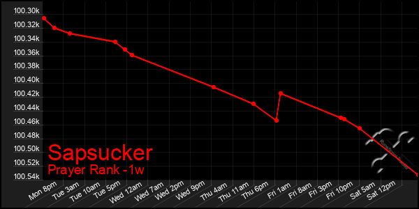 Last 7 Days Graph of Sapsucker