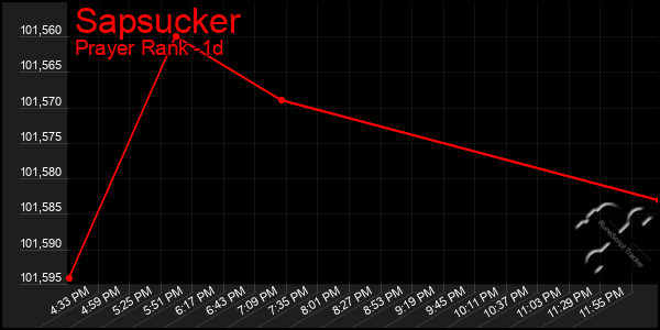 Last 24 Hours Graph of Sapsucker