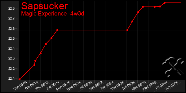 Last 31 Days Graph of Sapsucker