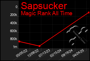 Total Graph of Sapsucker