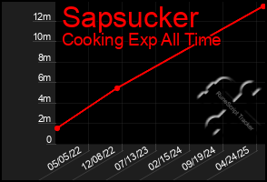 Total Graph of Sapsucker