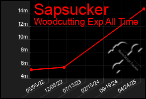 Total Graph of Sapsucker