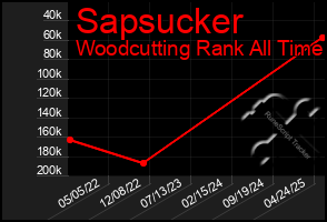 Total Graph of Sapsucker