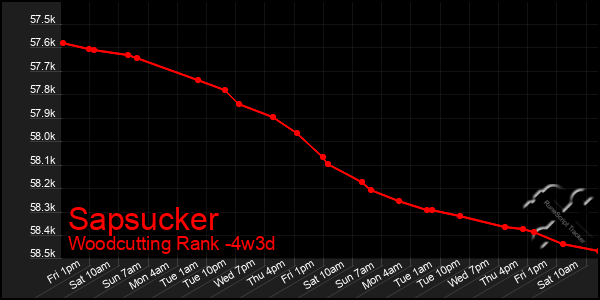Last 31 Days Graph of Sapsucker