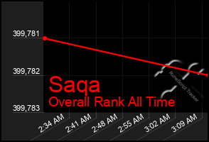 Total Graph of Saqa