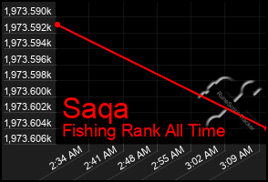 Total Graph of Saqa