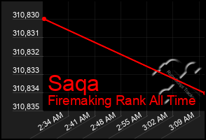 Total Graph of Saqa