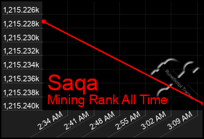 Total Graph of Saqa