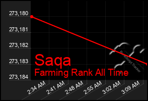 Total Graph of Saqa