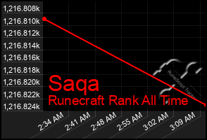 Total Graph of Saqa
