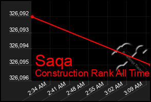 Total Graph of Saqa