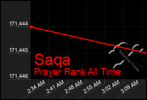 Total Graph of Saqa