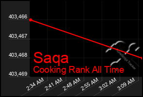 Total Graph of Saqa