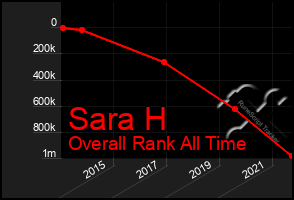 Total Graph of Sara H