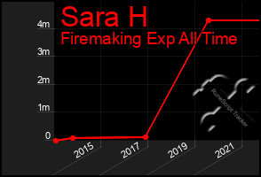 Total Graph of Sara H