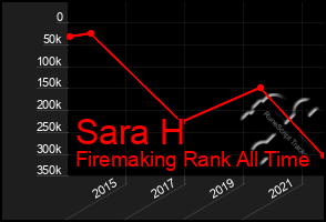 Total Graph of Sara H