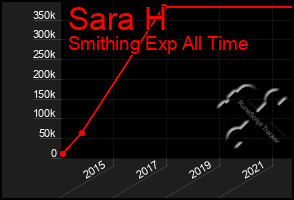 Total Graph of Sara H