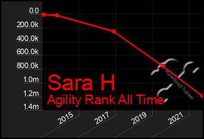 Total Graph of Sara H