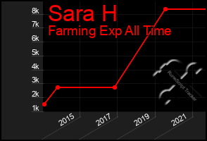 Total Graph of Sara H