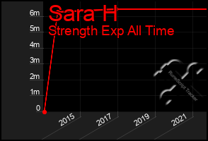 Total Graph of Sara H