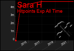 Total Graph of Sara H