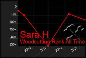 Total Graph of Sara H