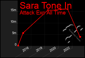 Total Graph of Sara Tone In