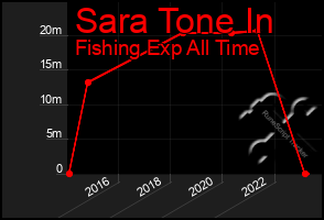 Total Graph of Sara Tone In