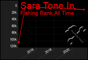 Total Graph of Sara Tone In