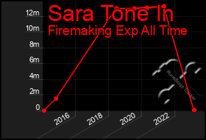 Total Graph of Sara Tone In