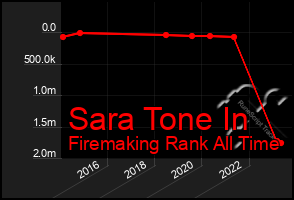 Total Graph of Sara Tone In