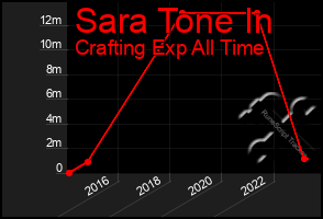 Total Graph of Sara Tone In