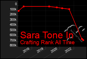 Total Graph of Sara Tone In