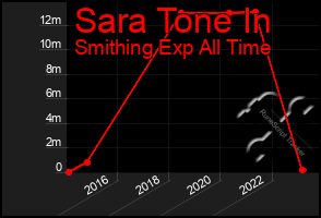 Total Graph of Sara Tone In